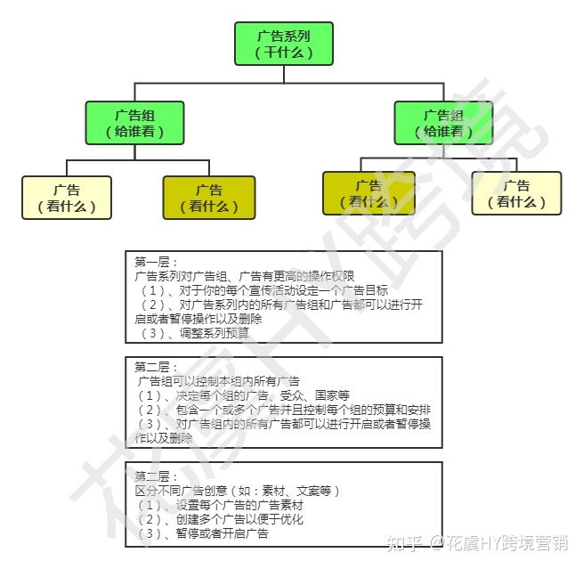 如何从0开始Facebook广告投放-新手必看