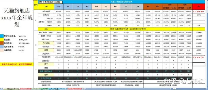 电商运营如何做好销售规划?