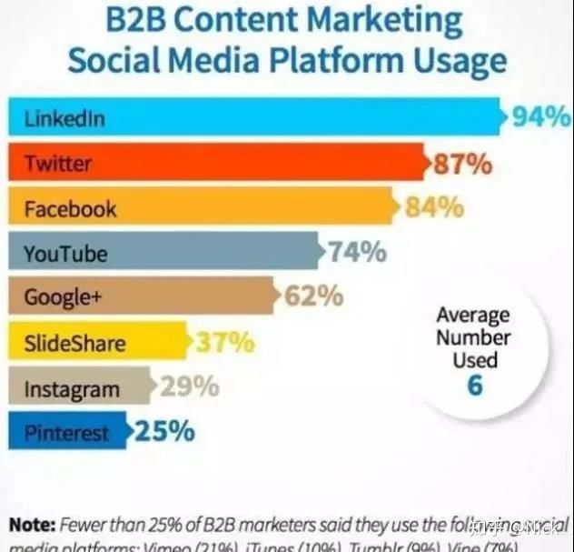 LinkedIn最强干货!教你如何做内容营销