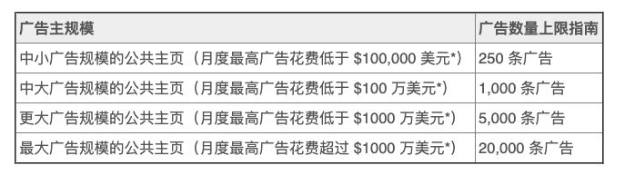 Facebook为什么要限制主页广告数量?广告太多要怎么简化?